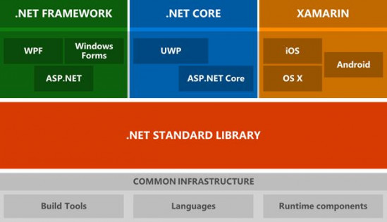 Arquitectura de .NET